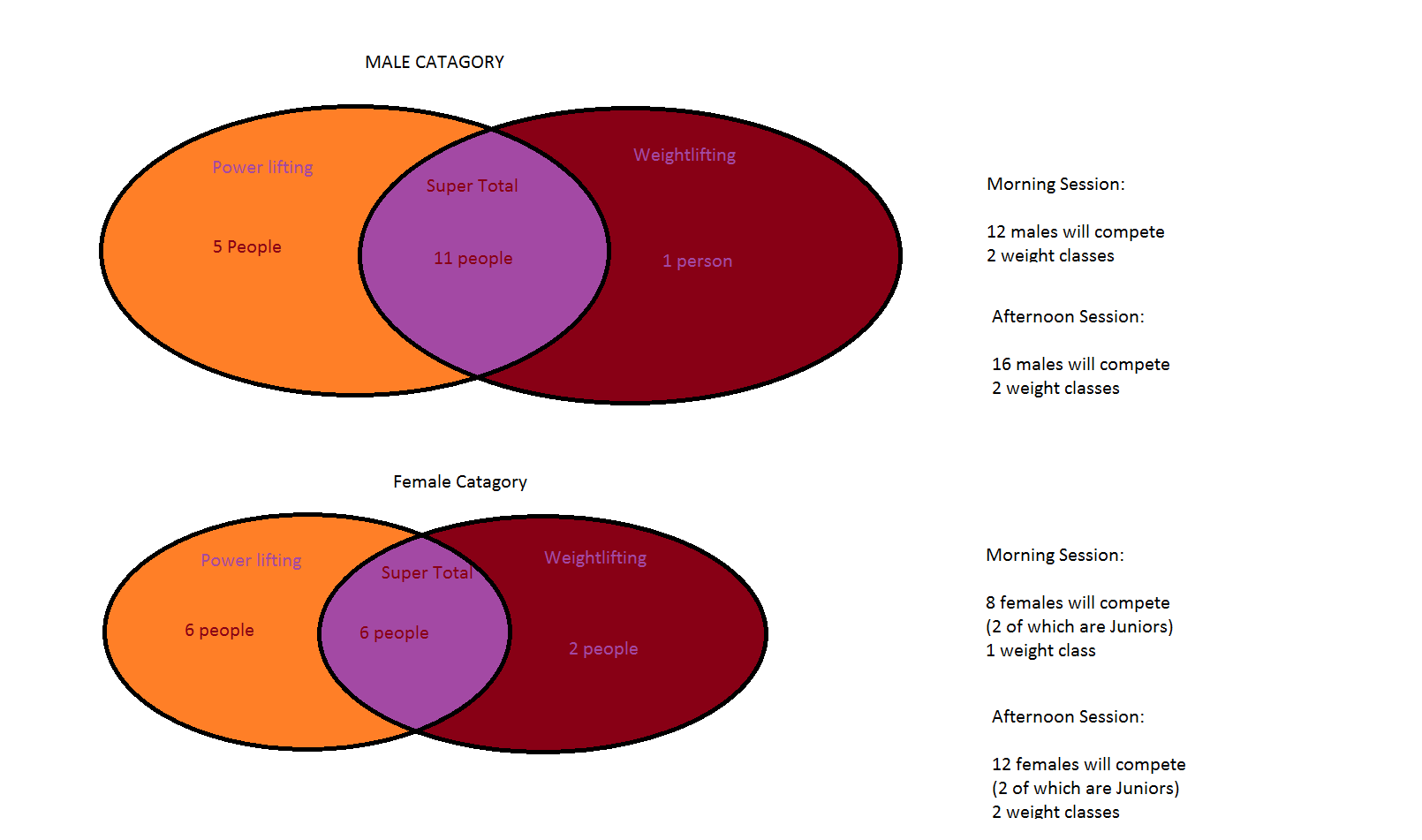 Weight Class Vindiagrams